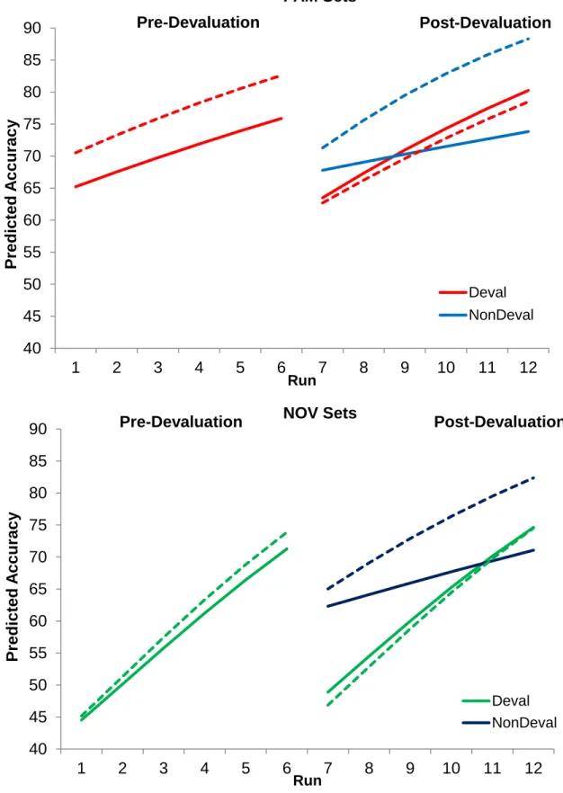 Figure  2.  Predicted  accuracy  over  time  for  FAM  (red,  top)  and  NOV  (green,  bottom)  sets  by  group pre-and post-devaluation