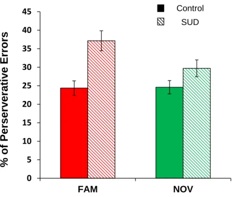Figure 3. Percentage of perseverative errors by group during the post-devaluation phase