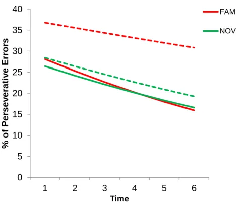 Figure 4. Predicted perseverative errors over time for FAM (red) and NOV (green) sets by group  post-devaluation