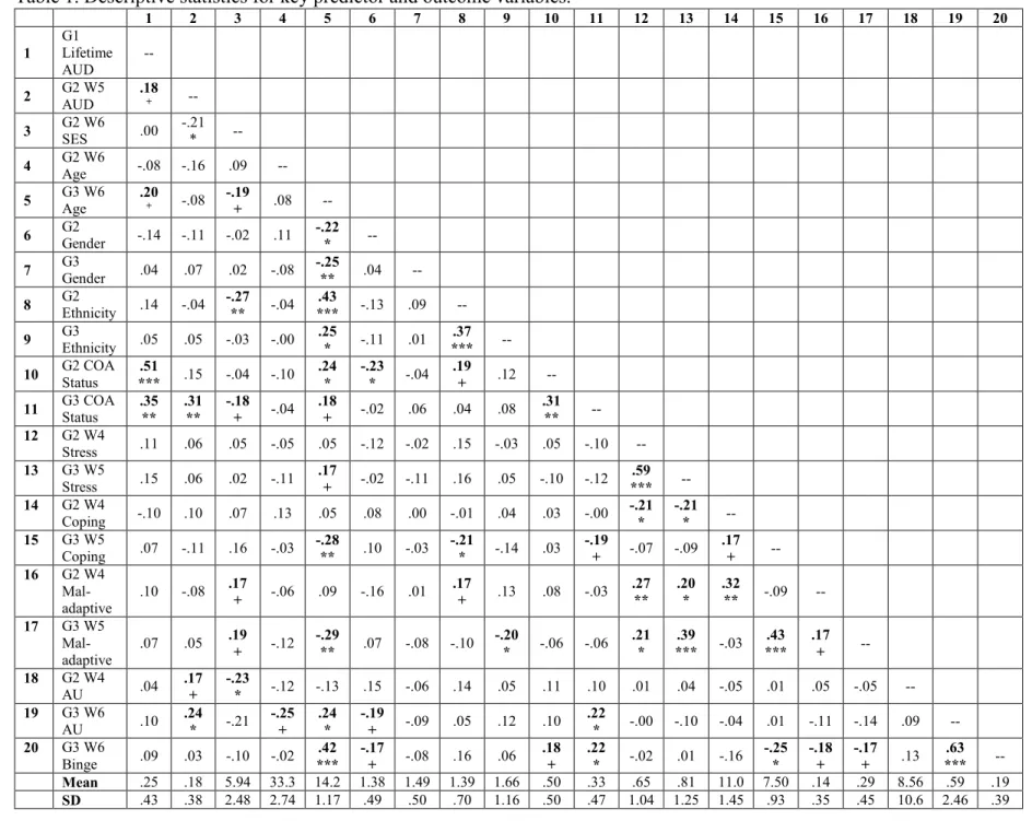 Table 1. Descriptive statistics for key predictor and outcome variables. 