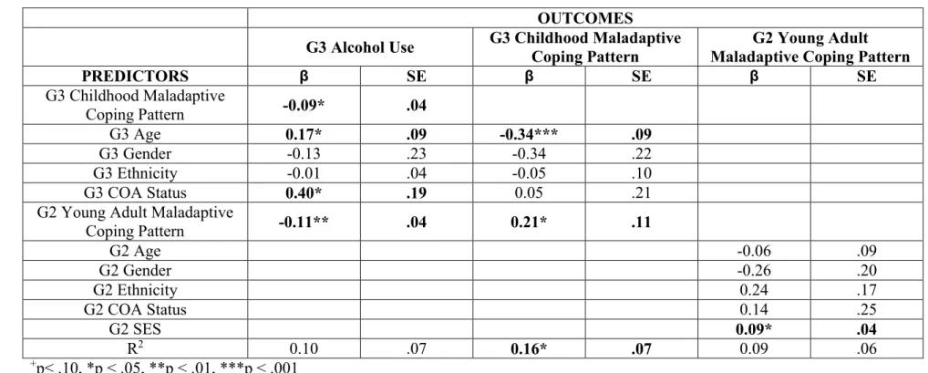Table 2. Sensitivity analysis of hypothesis 1 predicting adolescent alcohol use from a recurring stress-coping model