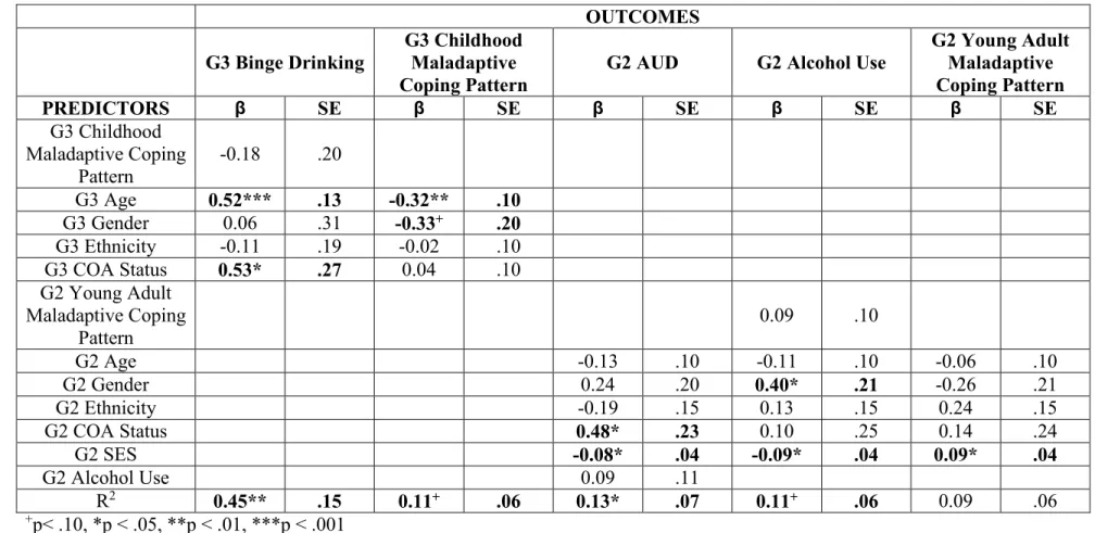 Table 3. Hypothesis 1 predicting adolescent binge drinking from a recurring stress-coping model