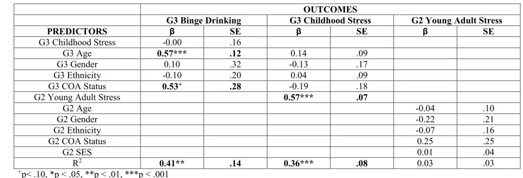 Table 5. Hypothesis 2 predicting adolescent binge drinking from a selection into stressful environments model