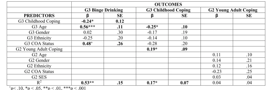 Table 7. Hypothesis 3 predicting adolescent binge drinking from a socialization of poor coping model