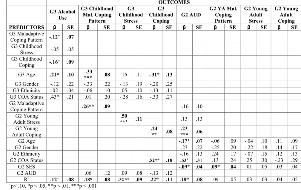 Table 8. Unique effects of each hypothesized model predicting adolescent alcohol use. 