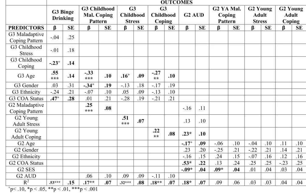 Table 9. Unique effects of each hypothesized model predicting adolescent binge drinking