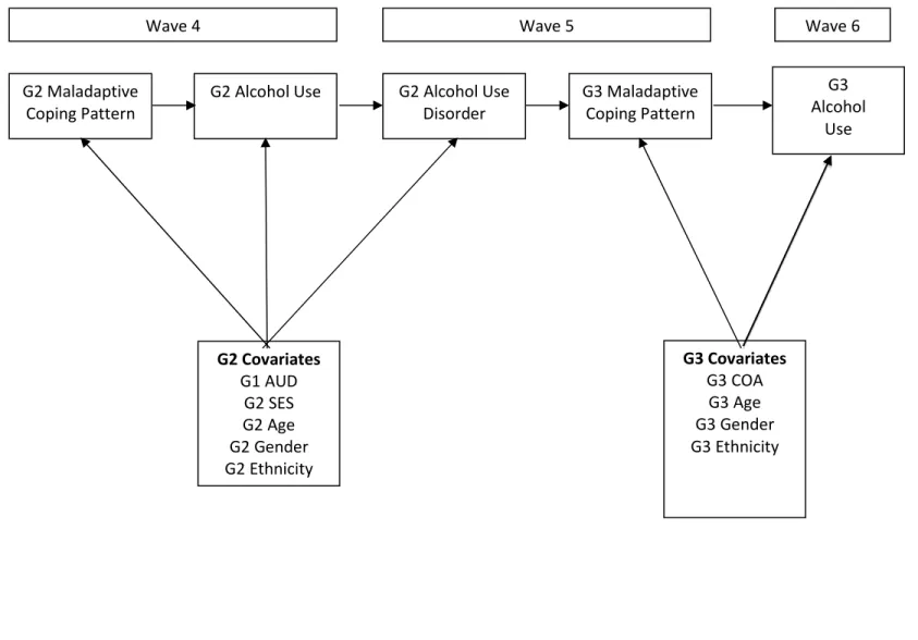 Figure 1. Hypothesis 1 testing a recurring stress-coping model of alcohol use and disorder