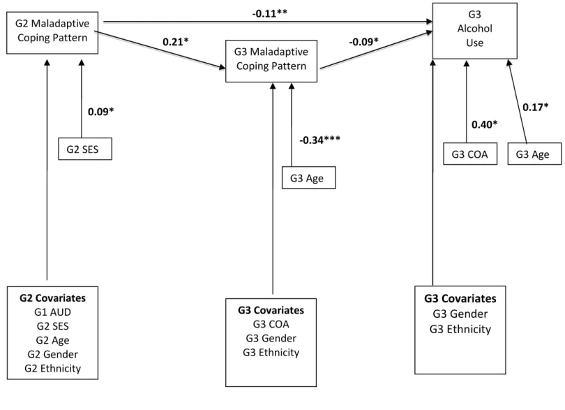 Figure 2. Sensitivity analysis of hypothesis 1 predicting adolescent alcohol use from a recurring stress-coping model