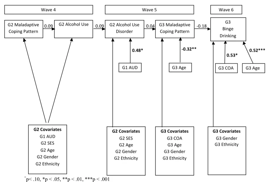 Figure 3. Hypothesis 1 predicting adolescent binge drinking from a recurring stress-coping model