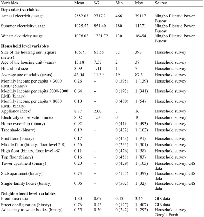 Table 3 Descriptive statistics (N=534). 