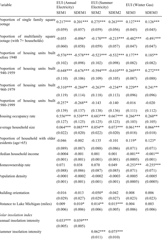 Table 6 Annual and seasonal spatial regression results. 