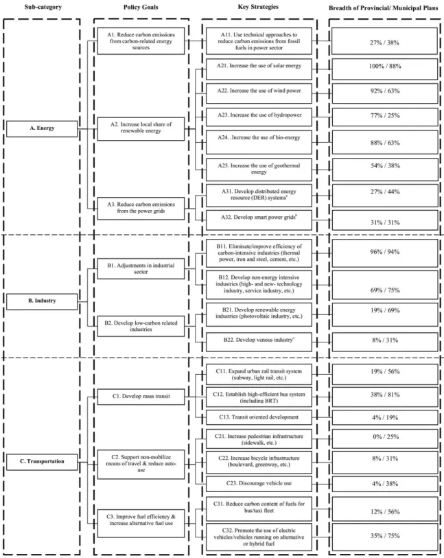 Fig. 7 Framework and breadth of policy actions and strategies (energy, industry, and transportation)  Notes:  a Distributed energy resource (DER) systems refer to small-scale, decentralized power generation  sources located close to where electricity is us