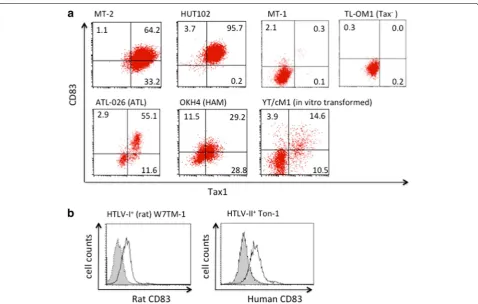 Figure 2 CD83 expression on HTLV-Ilines generated from an ATL patient (ATL-026, CD4+ and HTLV-II+ T-cell lines