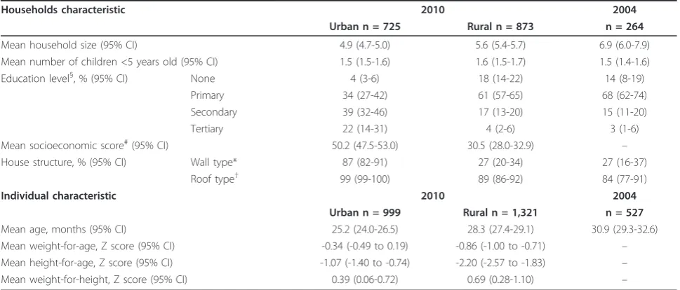 Table 1 Household and individual characteristics of study population, 2004 and 2010