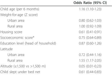 Table 2 Multivariate analysis of malaria prevalence inchildren <5 years old, stratified by residence area, 2010(n = 1,325)