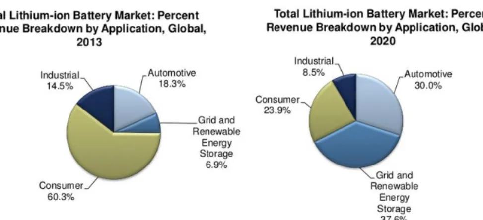 Figure 1.1 Li-ion battery market revenue breakdown in 2013 and the projected breakdown in  2020, as published by Frost and Sullivan