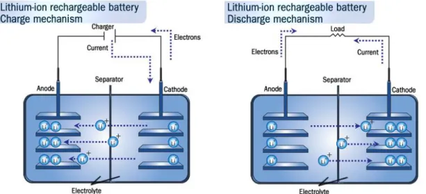 Figure 1.3 Schematic of the charge (left) and discharge (right) process of a lithium- ion battery