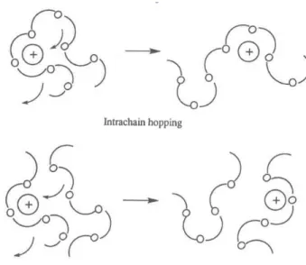 Figure 1.6 Intrachain (top) and interchain (bottom) hopping of ions facilitated by segmental  motion of polymer chains