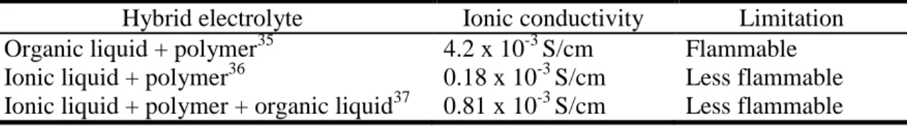 Table 1.1 Example of hybrid electrolytes, as reported by Kim and coworkers in Chemistry of  Materials