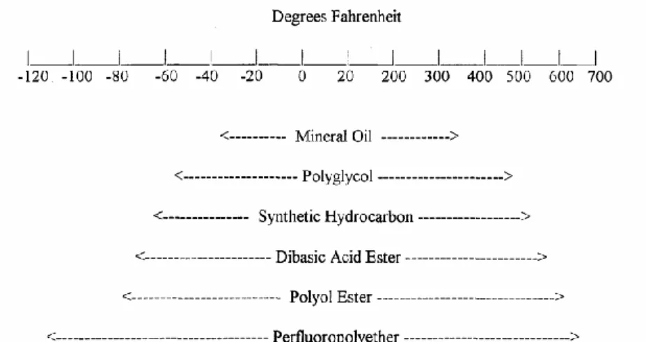 Figure 1.11 Temperature range of use of PFPEs relative to other lubricants and oils. 53