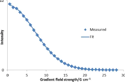 Figure 1.24 Sample plot of diffusion peak intensity as a function of gradient field strength
