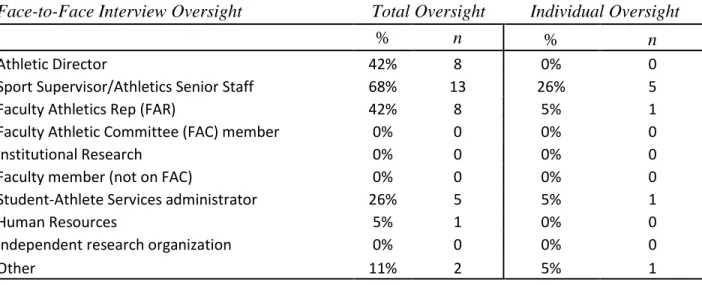 Table 3 below displays the data for institutions currently using online surveys, the second  most popular method for conducting exit interviews, according to the survey