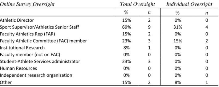 Table 3 below displays the data for the oversight of paper surveys. Check all that apply  was once again the option for this question
