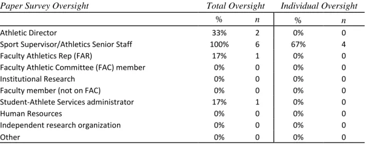 Table 5 shows who has oversight of the focus group at schools that use that method to  conduct their student-athlete exit interviews