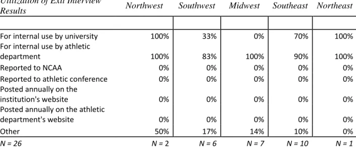 Table 20  Utilization of Exit Interview 