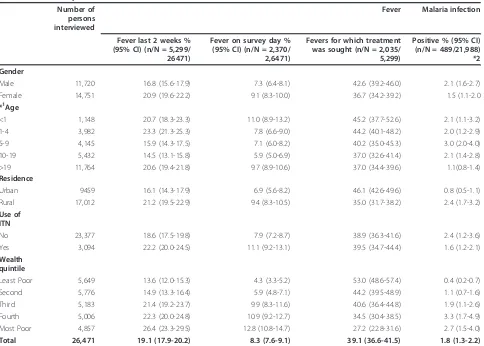 Table 1 Prevalence of fever in last two weeks, on the day of survey and treatment seeking (N = 26,471) and malariainfection tested using rapid diagnostic tests (N = 21,988) by gender, age, residence, used of insecticide treated nets(ITN) and wealth quintile