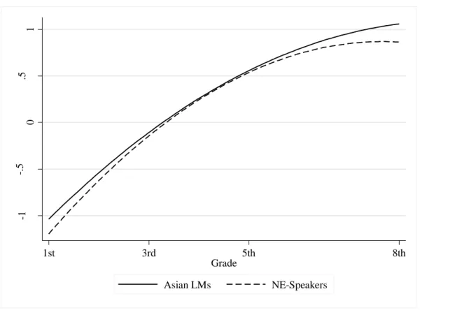 Figure 4.7 Predicted Reading Ability Growth Across Grades for First Grade Asian LMs and NE- NE-Speakers, with Sampling Weights Applied 