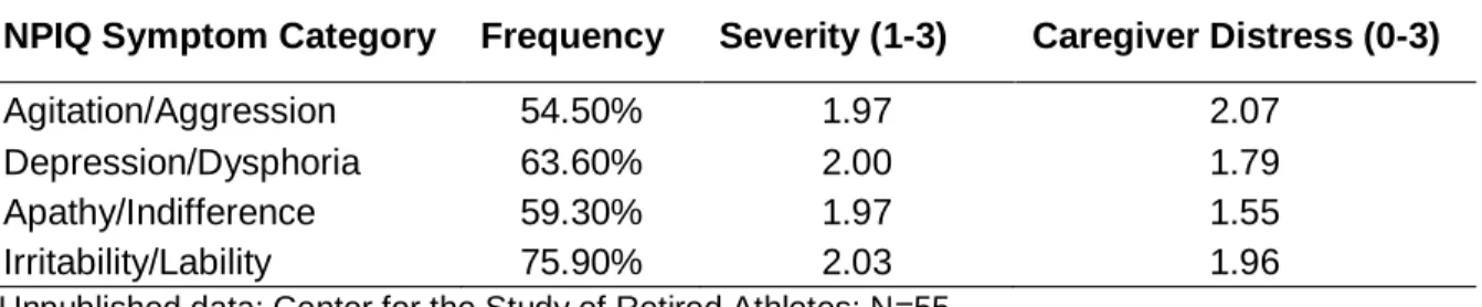 Table 2.1: Symptoms reported by informants of NFL retirees with 2+ previous concussions  