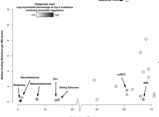 Figure 1.1: Disproportionate frequency of chromatin regulator mutations in pediatric and hematological cancers