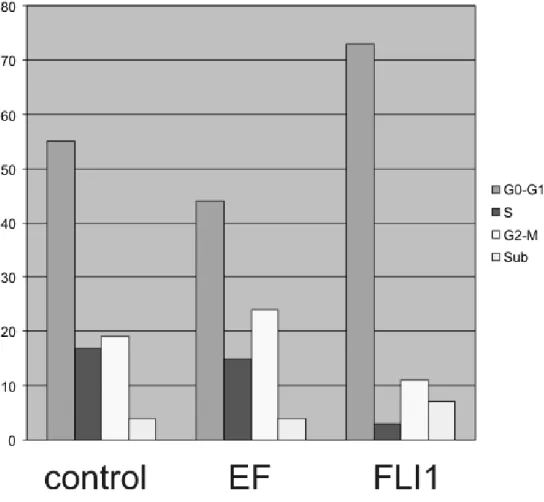 Figure 2.2: Cell cycle profile of Ewing Sarcoma cells. The percentage of cells in G0/G1, S, G2-M, or sub-G0 (Sub) based on propidium iodine staining and flow cytometry were  cal-culated for uninfected A673 cells (“control”) and cells in which endogenous EW