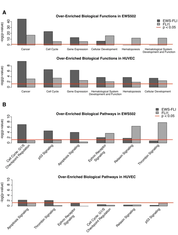 Figure 2.7: EWS-FLI and FLI1 differentially expressed genes have distinct biological func- func-tions