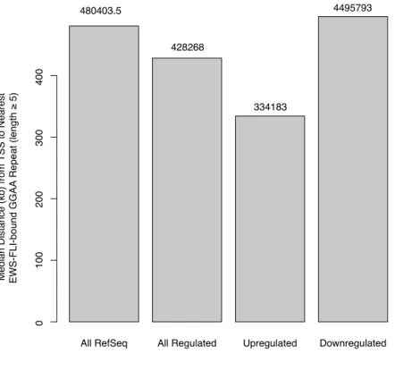 Figure 2.11: Upregulated genes are closer to EWS-FLI binding sites. Median distance from TSS of all genes, all differentially expressed, all upregulated, and all downregulated RefSeq genes to the nearest EWS-FLI-bound GGAA repeat with length greater than o