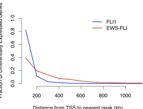 Figure 2.12: FLI1 binding sites are closer to FLI1 differentially expressed genes. Distance from the TSS of a gene differentially expressed by FLI1 (blue) or EWS-FLI to the nearest FLI1 or EWS-FLI binding site, respectively