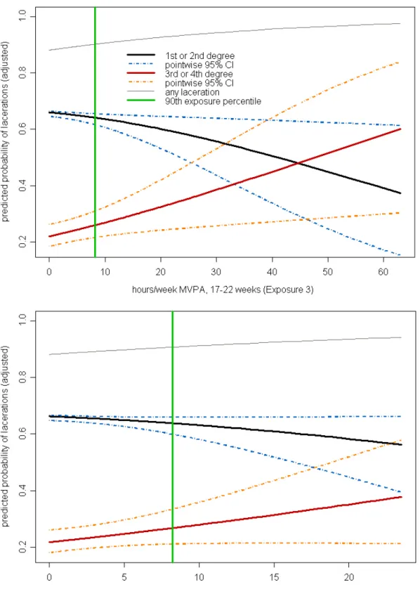 Figure 5.2.  Predicted risk of laceration severity for Exposure 3 (hours/week moderate-to-vigorous  physical activity, 17-22 weeks)
