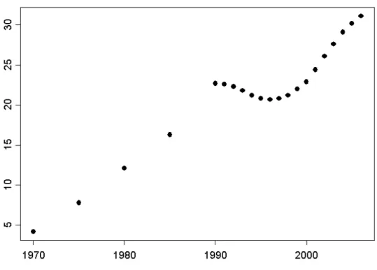 Figure 2.1.  Rates of cesarean birth in the US, 1970-2006.  Data from the CDC.  