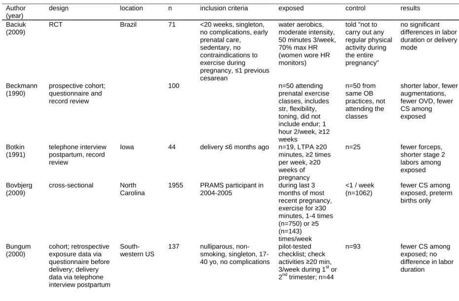 Table 2.1.  Characteristics of studies reporting maternal birth outcomes.  Abbreviations:  LTPA, leisure-time physical activity; CS, cesarean section; RCT,  randomized controlled trial; yo, years old, HR, heart rate; str, strength training; int, interval t