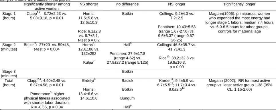 Table 2.2:  Summary of labor duration studies.  Data are mean  ± SD unless otherwise noted; if definition of labor duration is not specified, or if exact numbers are  not given, none were stated in the paper