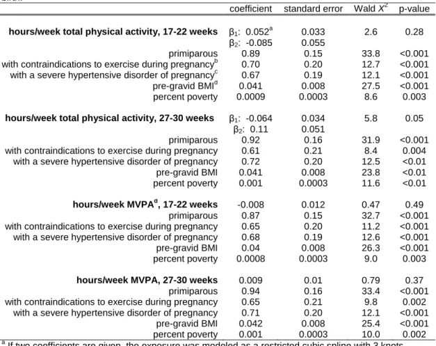 Table 4.3.  Final model coefficients and test statistics for each of the four physical activity exposures,  n=1205 women at risk for primary cesarean, North Carolina, 2001-2005