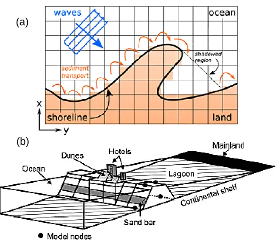 Figure 2. (a) Schematic illustrating key components of the Coastline 