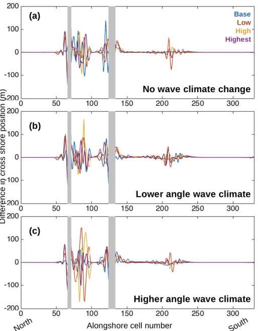 Figure 5 Total differences in cross shore coastline position between each scenario with  nourishment and without nourishment after 50 years