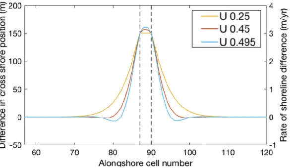 Figure 9. Experiments with the Coastline Evolution Model (CEM) alone show that as waves  approach a balance between diffusive and anti-diffusive effects, nourishment effects are more  localized alongshore