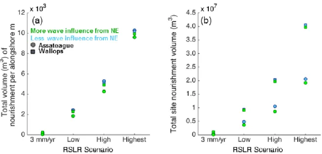 Figure 10. As Relative Sea Level Rise (RSLR) increases, the volume of nourishment sand  required to maintain coastline position over 50 model years increases
