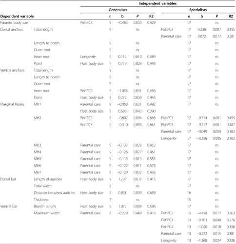 Table 4 Determinants of host specificity