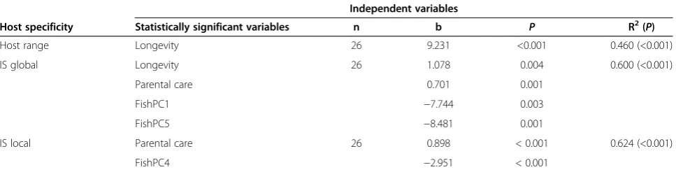 Table 5 Link between host specificity and host traits considered as potential determinants of host specificity