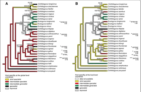 Figure 2 Mapping of host specificity onto the parasite phylogenetic tree. (A) Mapping of the index of host specificity at the global levelonto the parasite phylogenetic tree; (B) mapping of the index of host specificity at the local level onto the parasite