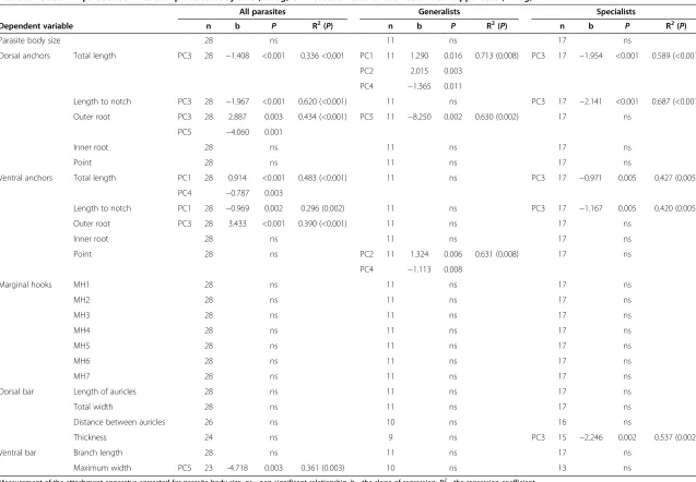 Table 2 Relationships between PCs and parasite body size (in log) or measurements of the attachment apparatus (in log)